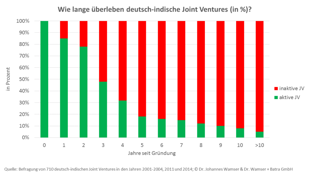 deutsch-indische Joint Ventures