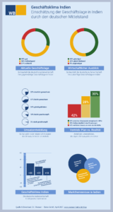 Geschäftsklimaindex Indien