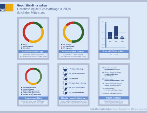 Geschäftsklimaindex Indien 2020: Die Ergebnisse